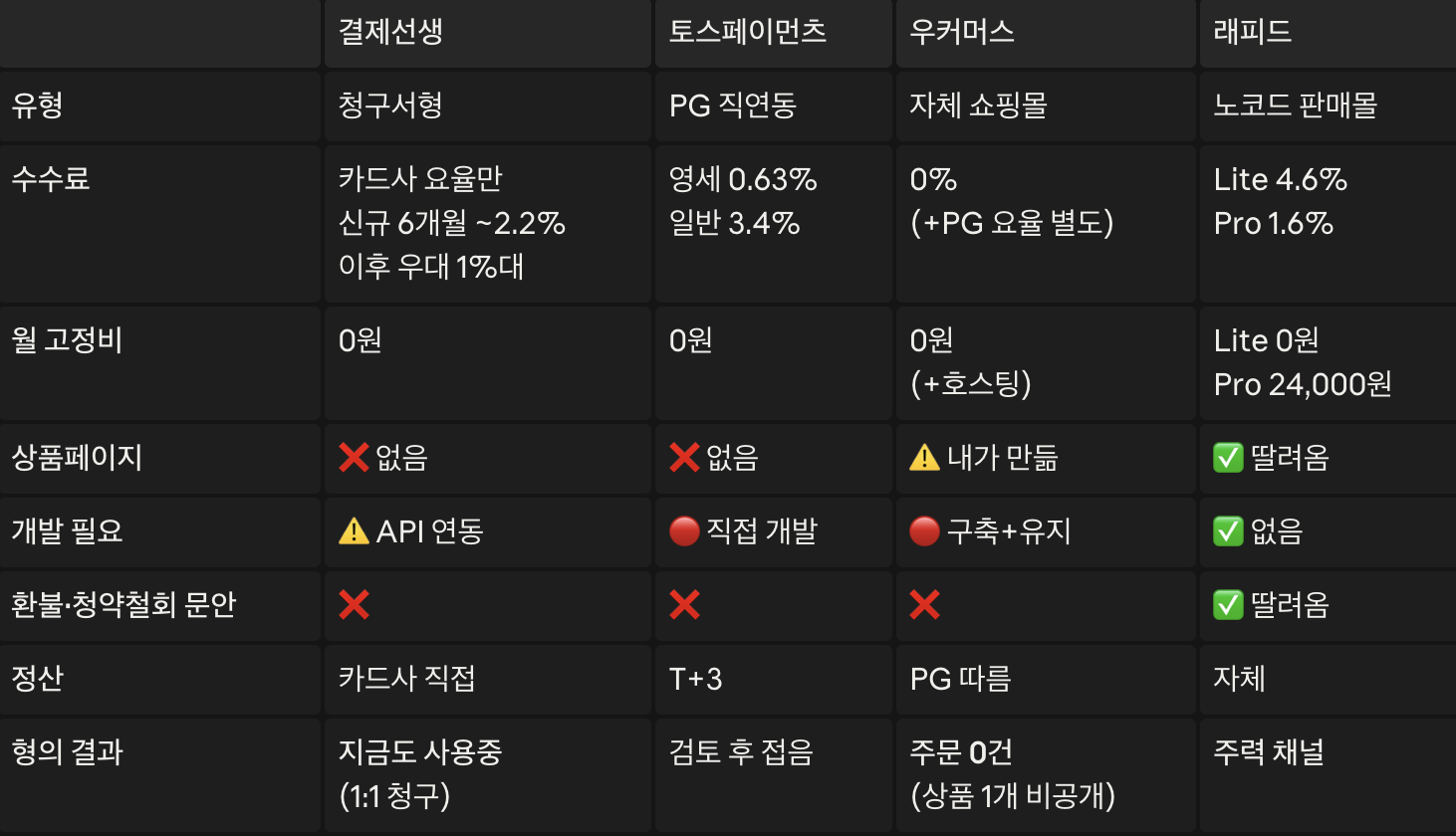 결제 플랫폼 4종 비교